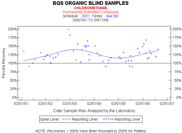 Plot of pctrecov * newdate