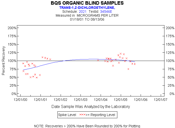 Plot of pctrecov * newdate