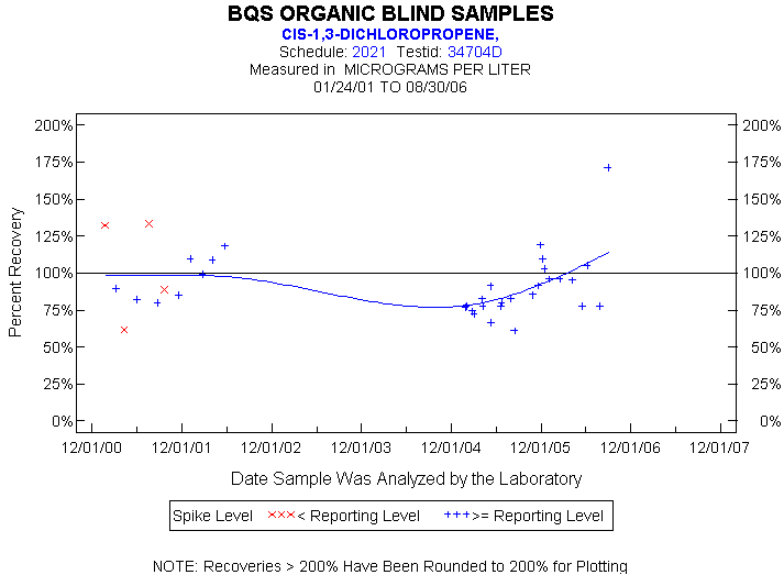 Plot of pctrecov * newdate