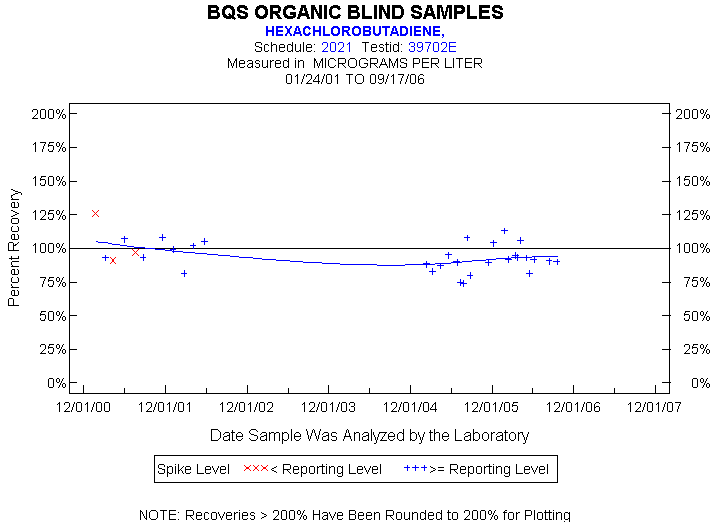 Plot of pctrecov * newdate