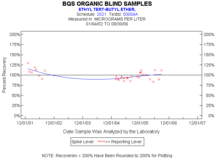 Plot of pctrecov * newdate