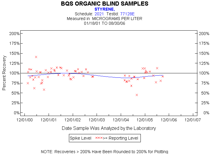 Plot of pctrecov * newdate