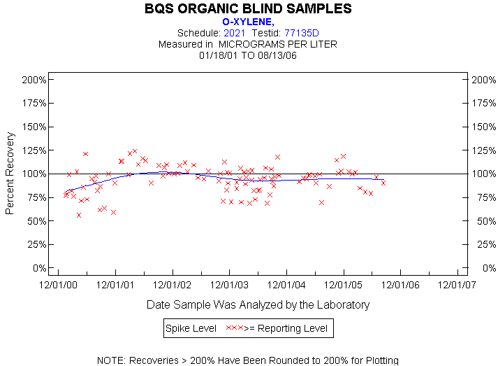 Plot of pctrecov * newdate