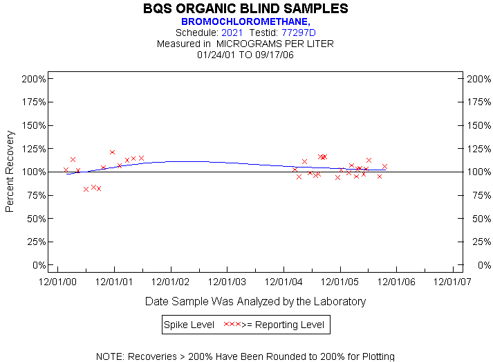 Plot of pctrecov * newdate