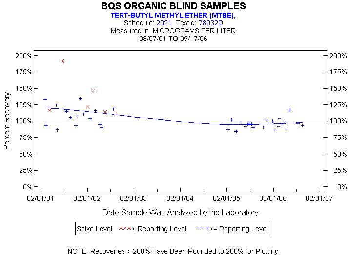 Plot of pctrecov * newdate