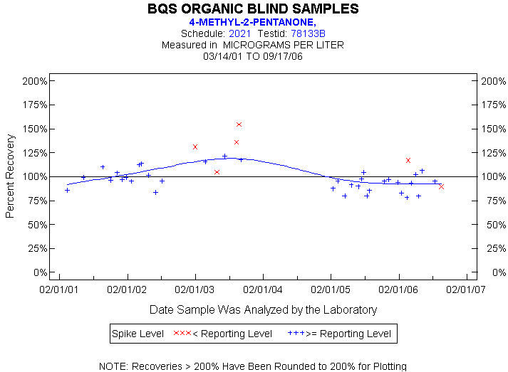 Plot of pctrecov * newdate