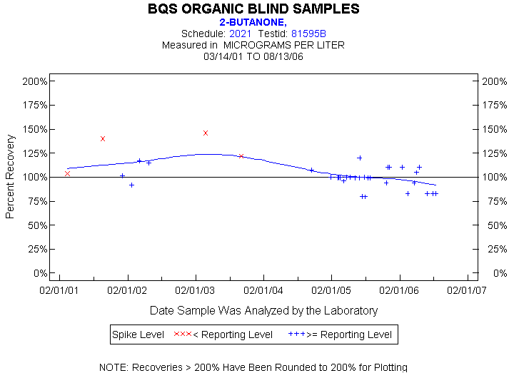 Plot of pctrecov * newdate