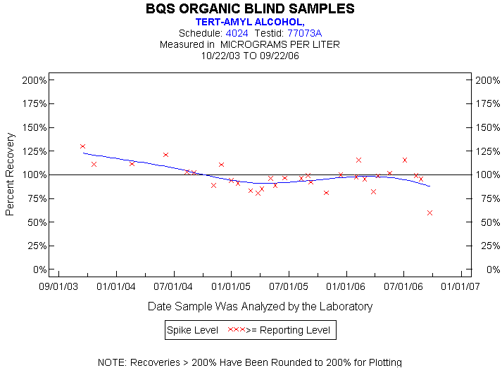 Plot of pctrecov * newdate