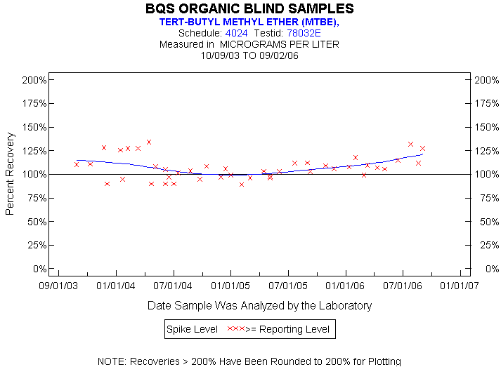 Plot of pctrecov * newdate