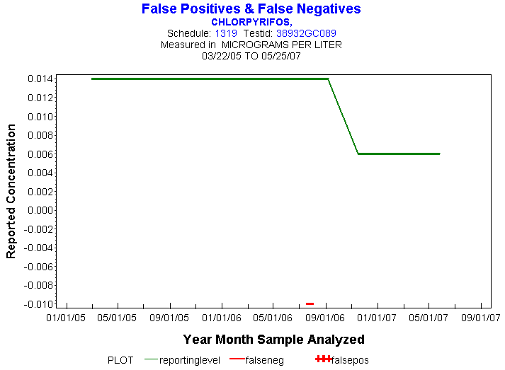 Plot of reportinglevel * newdate