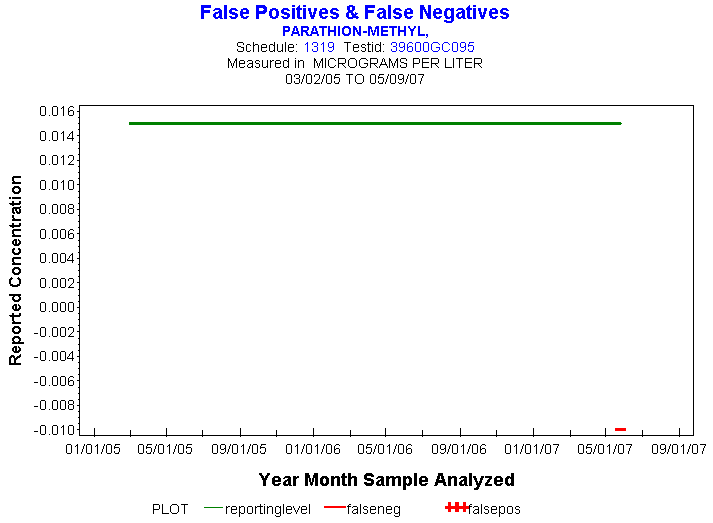 Plot of reportinglevel * newdate