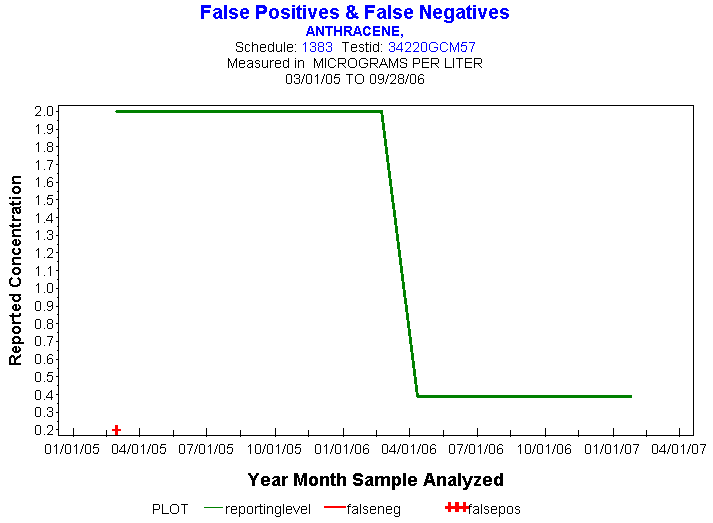 Plot of reportinglevel * newdate