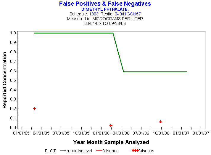 Plot of reportinglevel * newdate