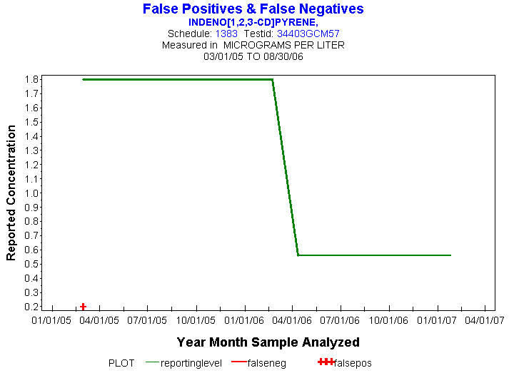 Plot of reportinglevel * newdate