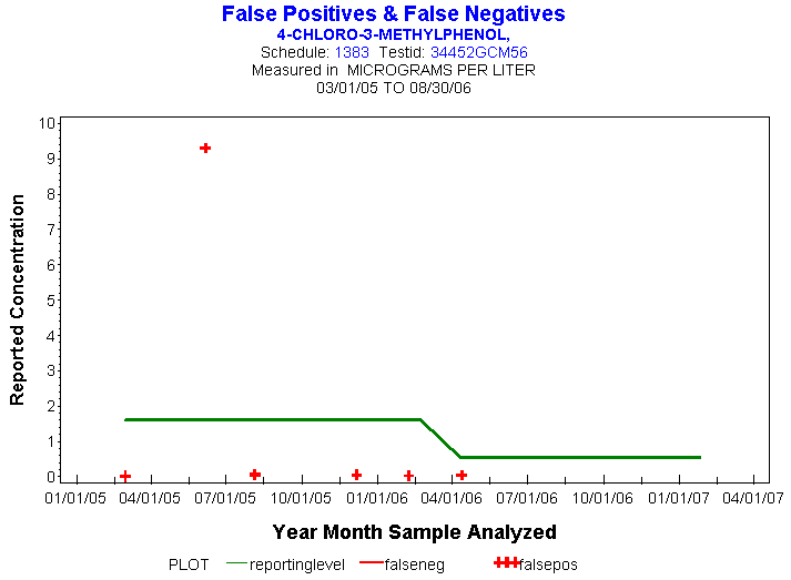 Plot of reportinglevel * newdate