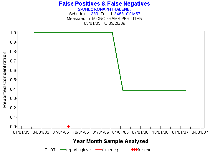 Plot of reportinglevel * newdate