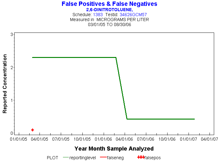 Plot of reportinglevel * newdate