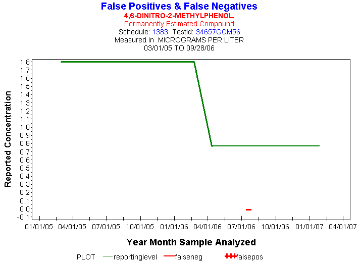 Plot of reportinglevel * newdate