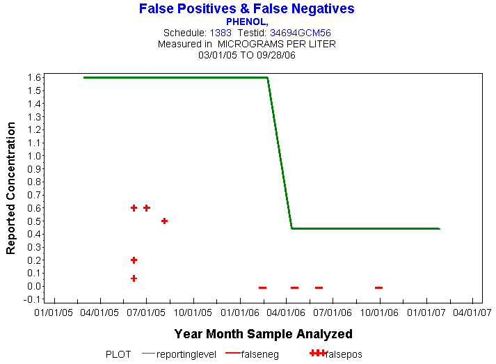 Plot of reportinglevel * newdate