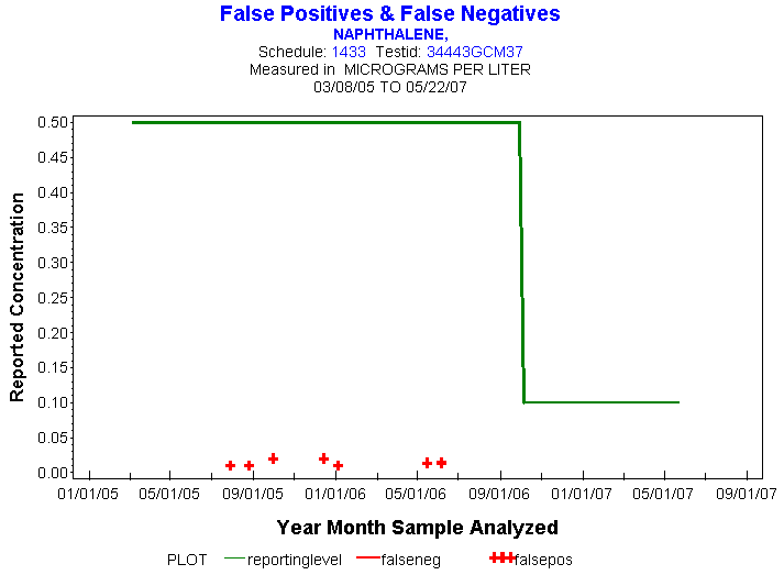 Plot of reportinglevel * newdate