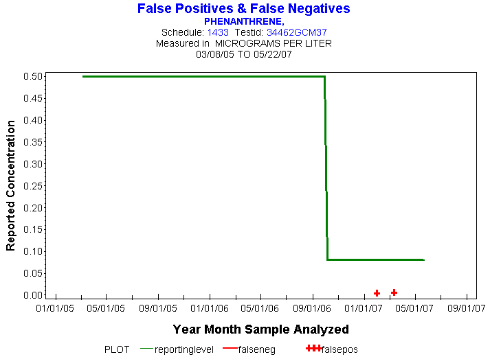 Plot of reportinglevel * newdate