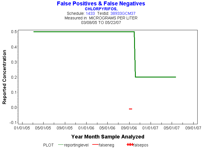 Plot of reportinglevel * newdate