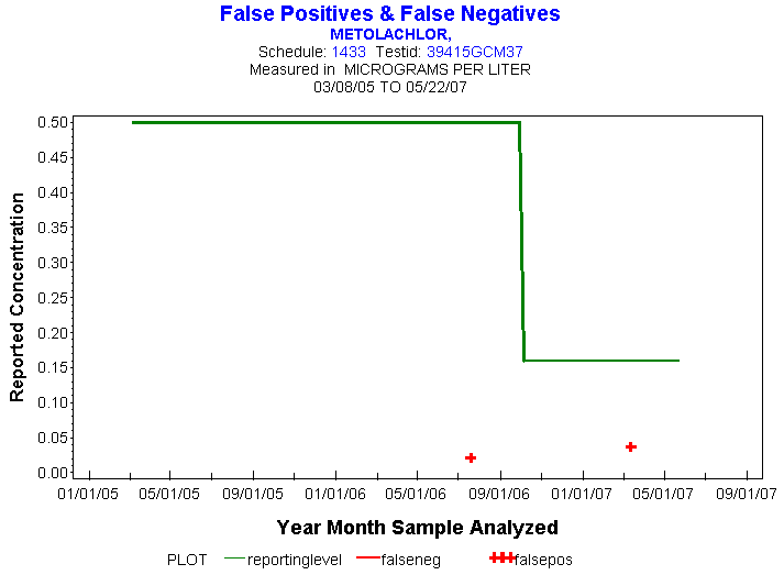 Plot of reportinglevel * newdate