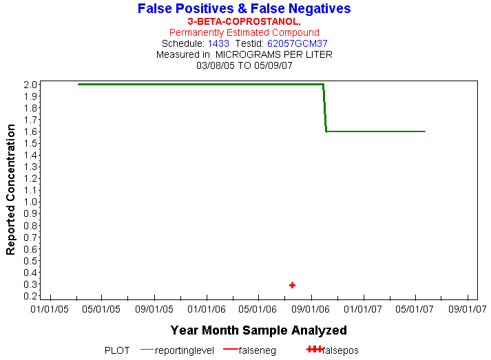 Plot of reportinglevel * newdate