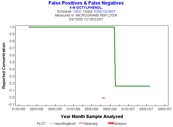 Plot of reportinglevel * newdate