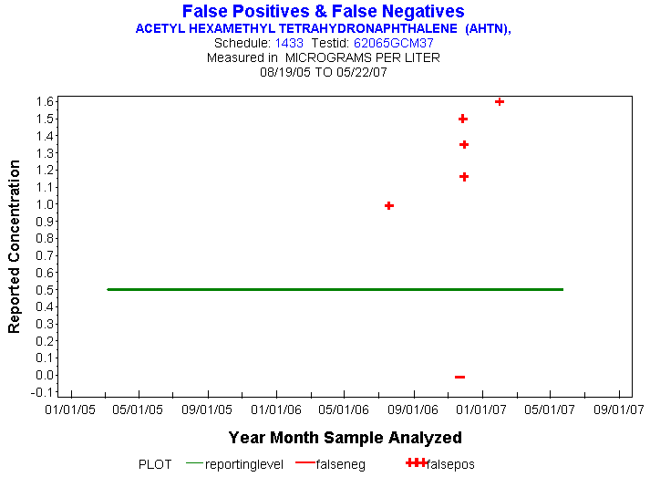 Plot of reportinglevel * newdate