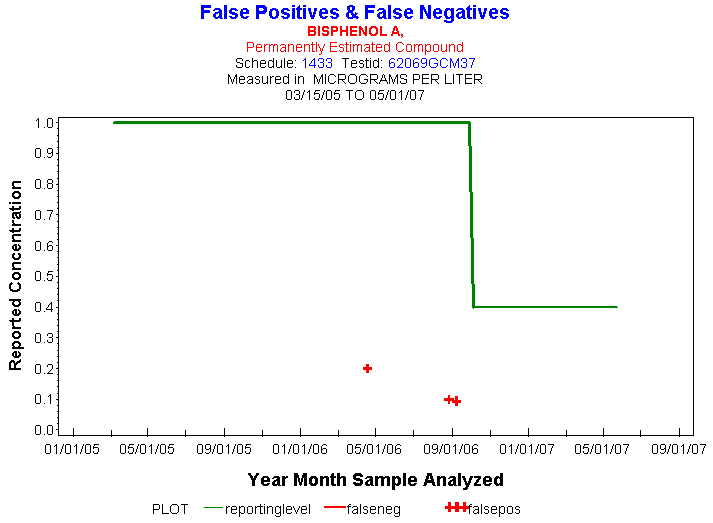 Plot of reportinglevel * newdate