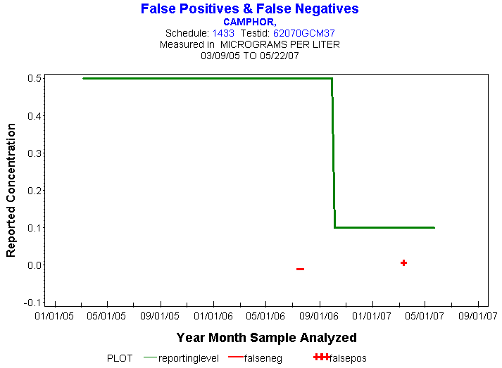 Plot of reportinglevel * newdate