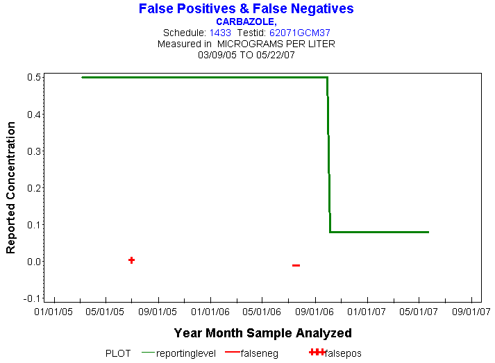 Plot of reportinglevel * newdate