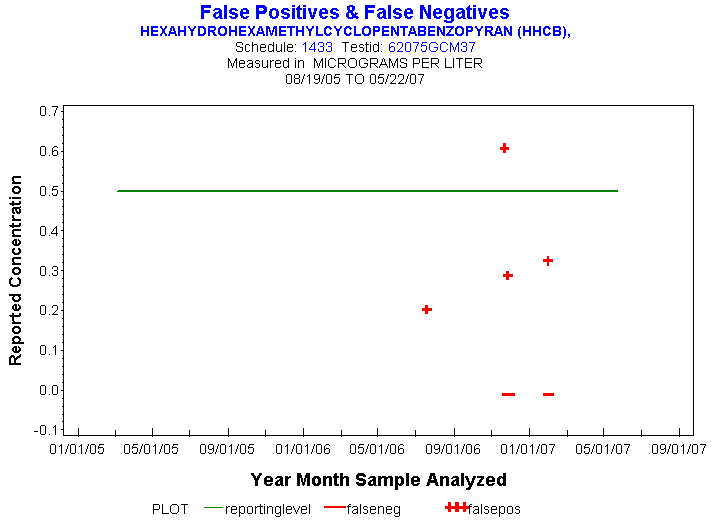 Plot of reportinglevel * newdate