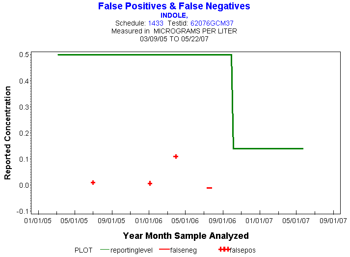 Plot of reportinglevel * newdate