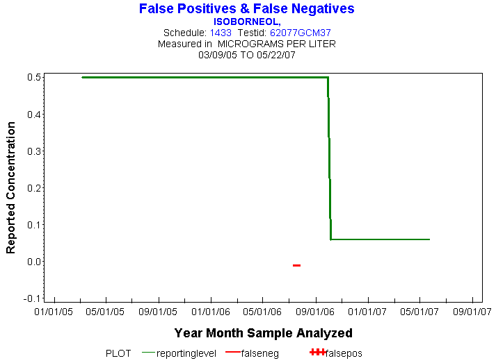 Plot of reportinglevel * newdate