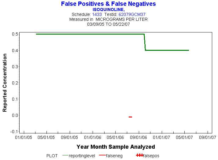 Plot of reportinglevel * newdate