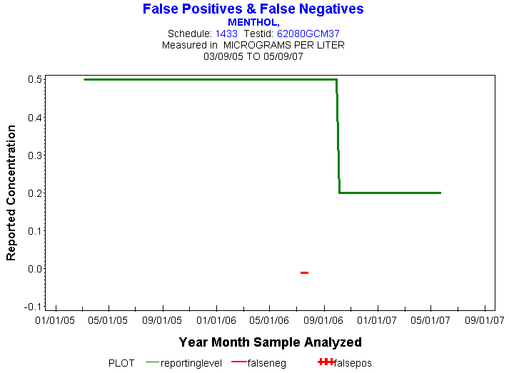 Plot of reportinglevel * newdate