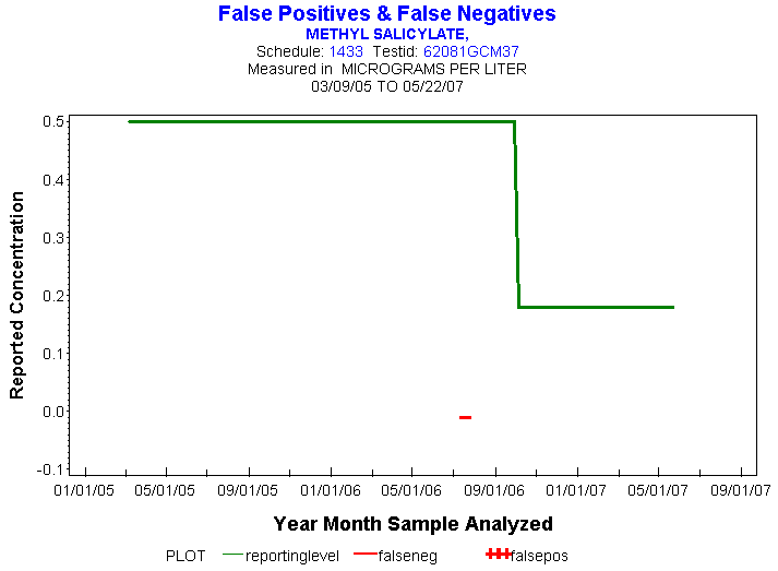 Plot of reportinglevel * newdate