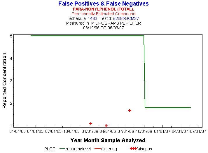 Plot of reportinglevel * newdate