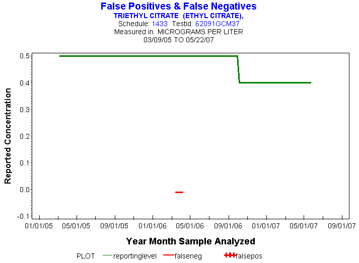 Plot of reportinglevel * newdate