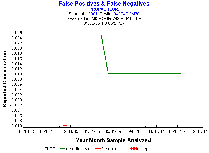 Plot of reportinglevel * newdate