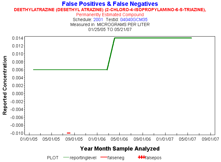 Plot of reportinglevel * newdate