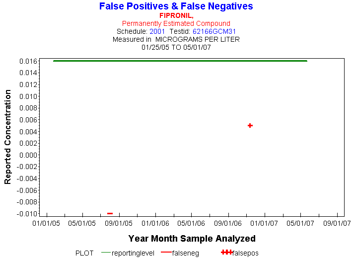 Plot of reportinglevel * newdate