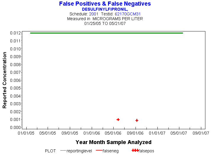 Plot of reportinglevel * newdate