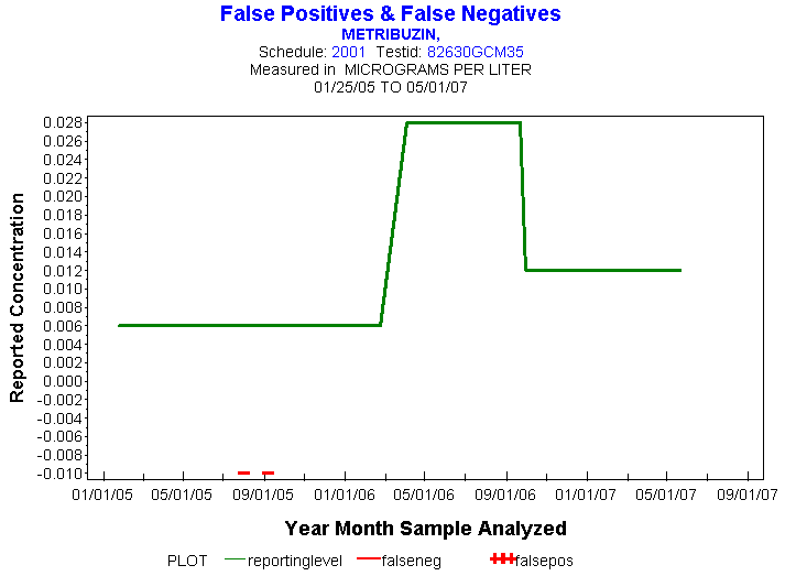 Plot of reportinglevel * newdate