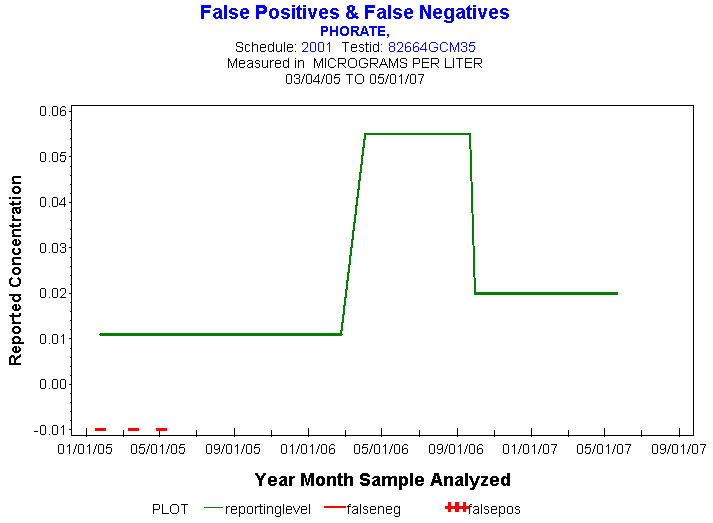 Plot of reportinglevel * newdate