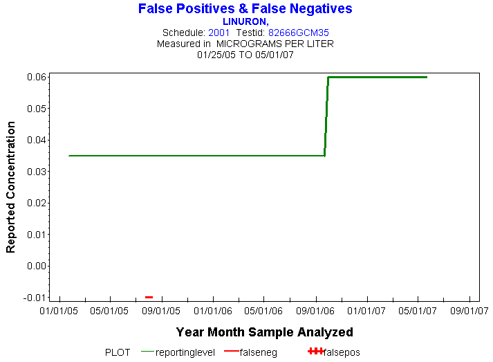 Plot of reportinglevel * newdate