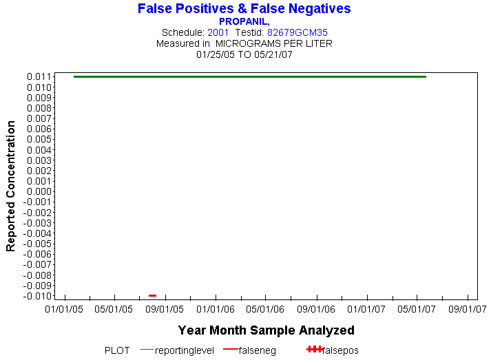 Plot of reportinglevel * newdate