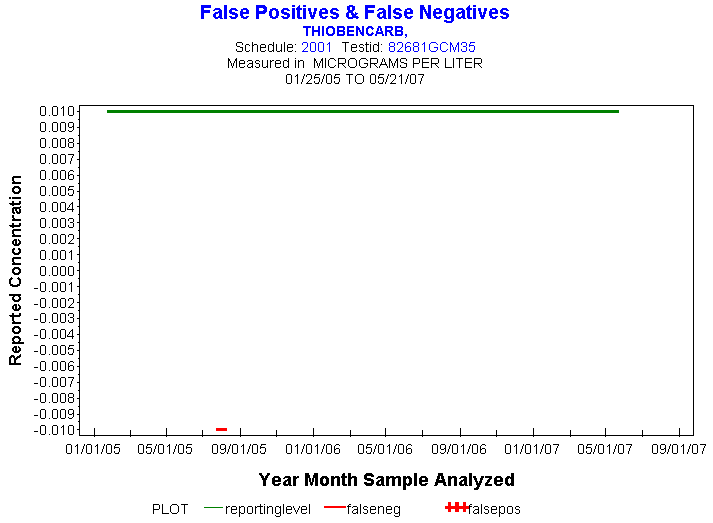 Plot of reportinglevel * newdate